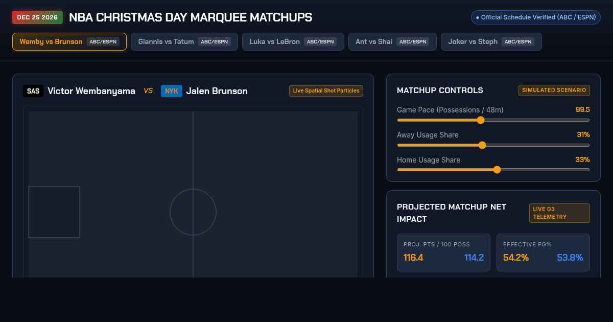 2026 NBA Christmas Day Marquee Matchup & Stat Simulator preview