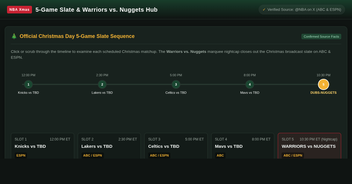 NBA Christmas Day 5-Game Slate & Warriors-Nuggets Matchup Hub preview