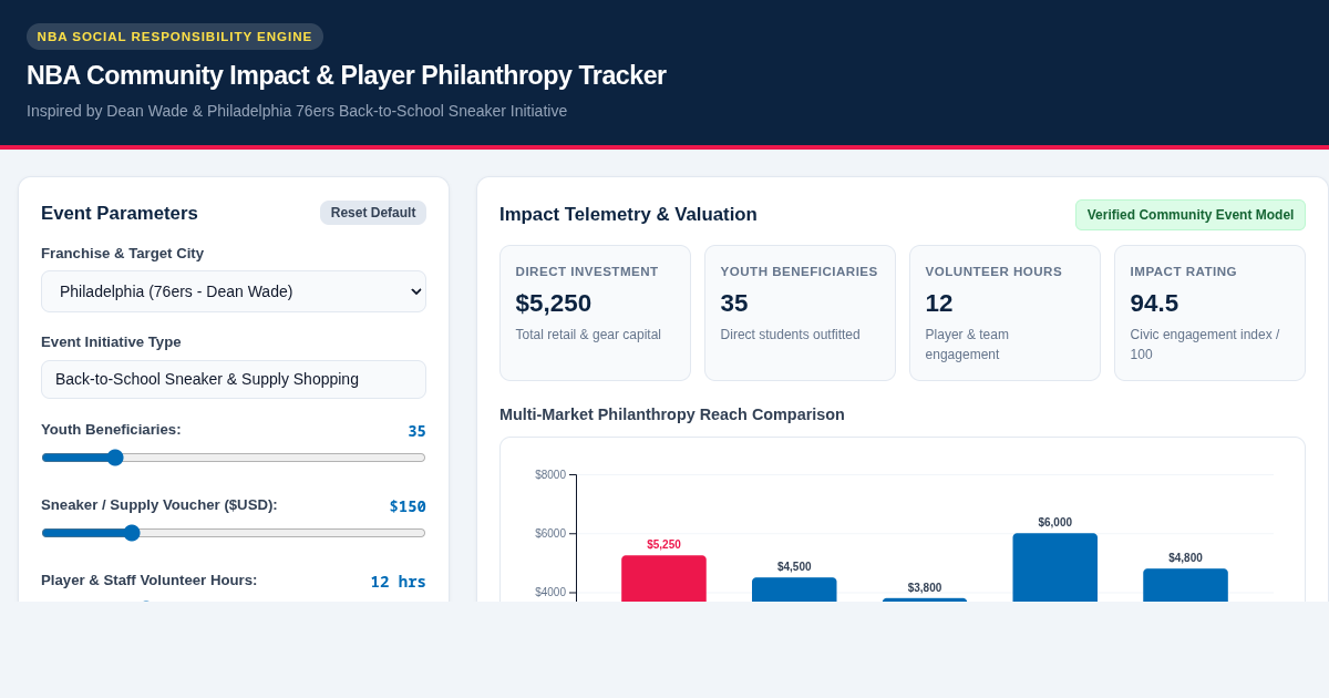 NBA Community Impact & Player Philanthropy Tracker preview
