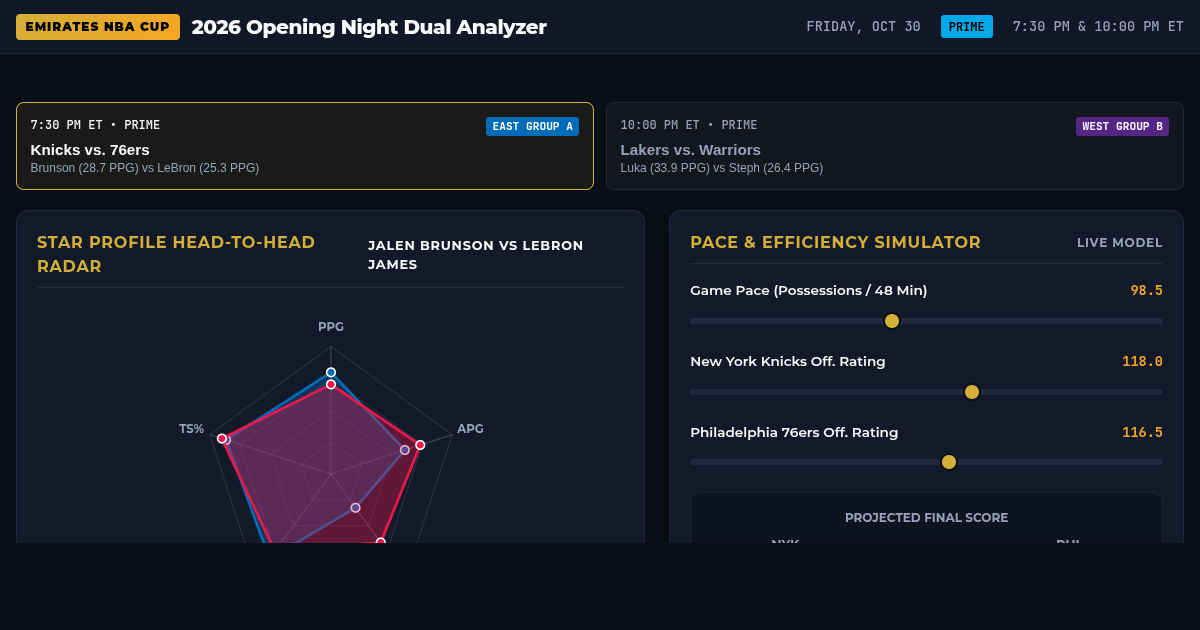 2026 Emirates NBA Cup Opening Night Matchup & Star Dual Analyzer preview