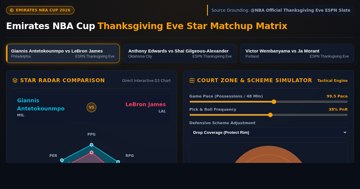 Emirates NBA Cup Thanksgiving Eve Star Matchup Matrix preview