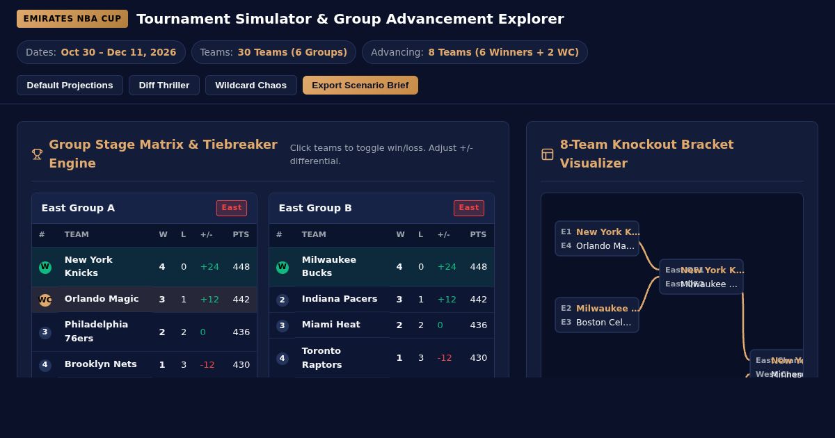 Emirates NBA Cup Tournament Simulator & Group Advancement Explorer preview