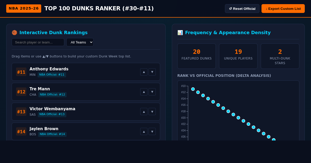 NBA Top 100 Dunks 2025-26 Ranker & Stat Explorer (#30-#11) preview