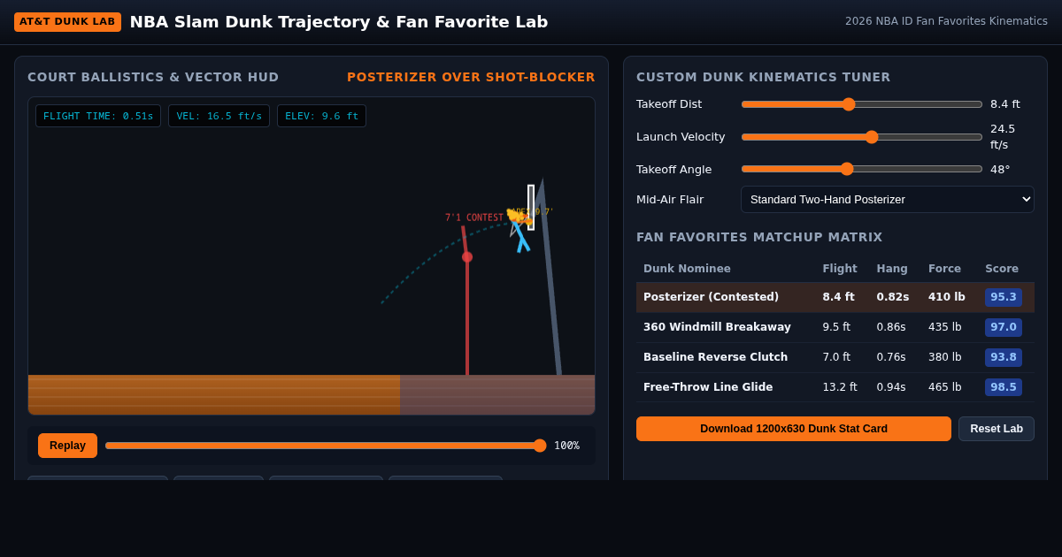 NBA Slam Dunk Trajectory & Fan Favorite Lab preview