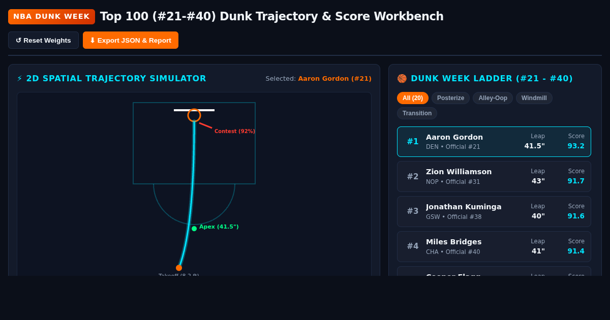 NBA Dunk Week 2025-26 (#21-#40) Trajectory & Score Workbench preview