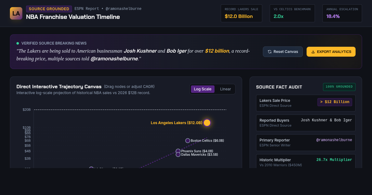 NBA Franchise Valuation Timeline & $12B Lakers Sale Benchmark preview