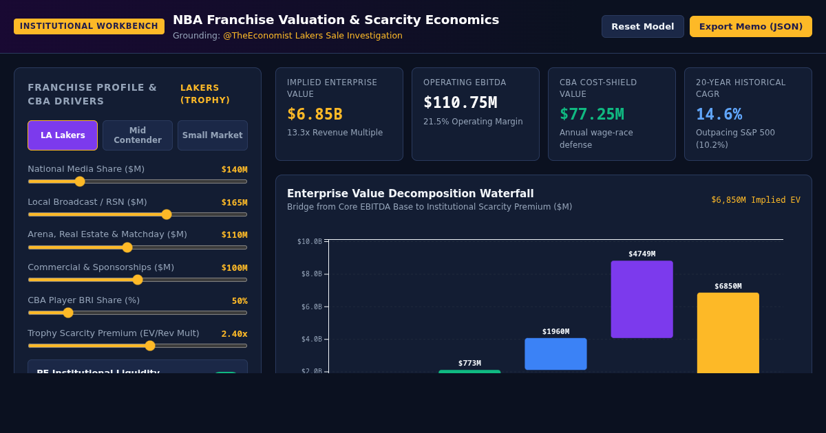 NBA Franchise Valuation & Scarcity Economics Workbench | Lakers Sale Analysis preview