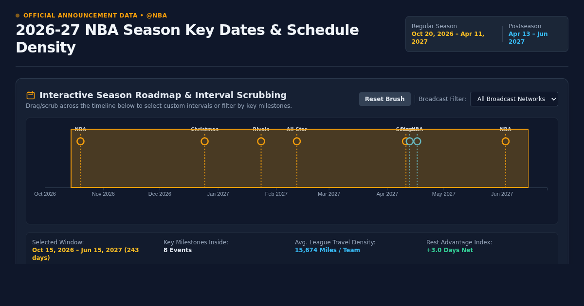 2026-27 NBA Season Key Dates & Schedule Density Explorer preview