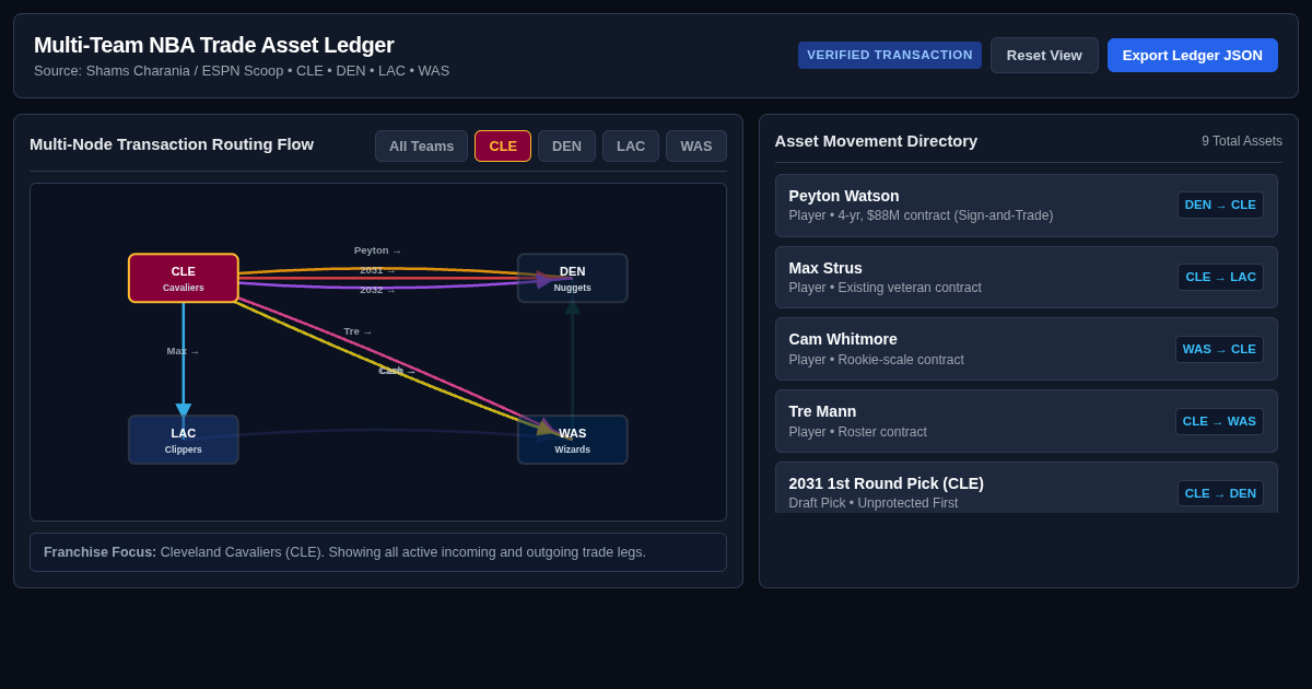 Multi-Team NBA Trade Asset Ledger: Watson, Strus, & Draft Capital preview