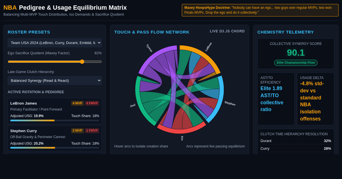NBA Roster Pedigree & Usage Equilibrium Matrix preview