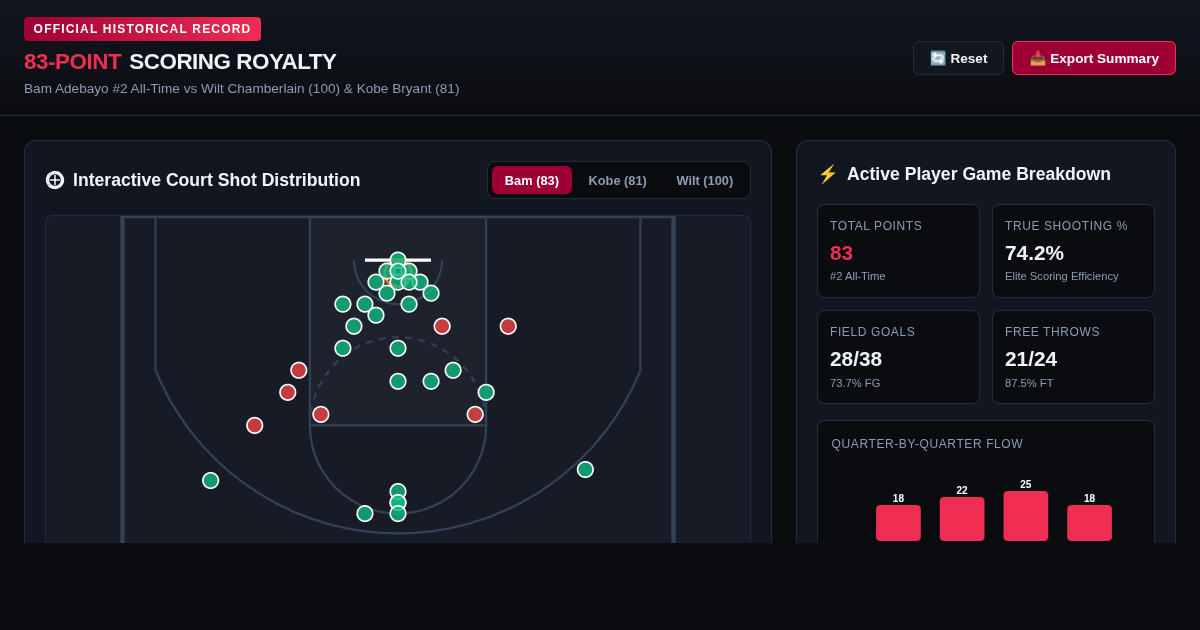 NBA Single-Game Scoring Royalty: Bam, Wilt & Kobe preview