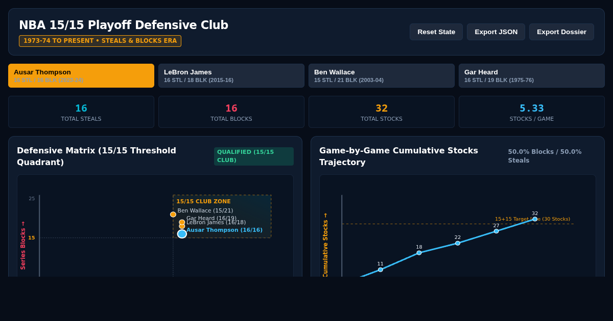 NBA 15/15 Playoff Defensive Club Explorer | Steals & Blocks History preview