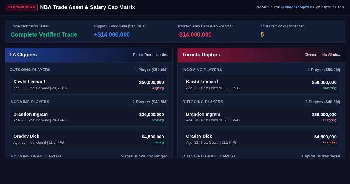 NBA Trade Asset & Salary Cap Matrix: Clippers & Raptors Deal Analyzer preview