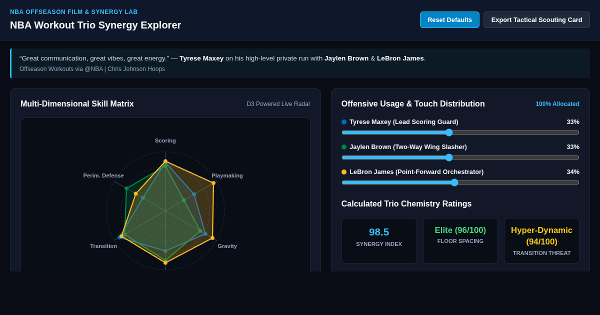 NBA Workout Trio Synergy Explorer: Maxey, Brown & LeBron preview