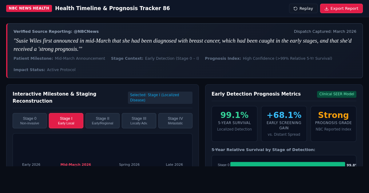 NBC News Health News Timeline & Prognosis Tracker 86 preview