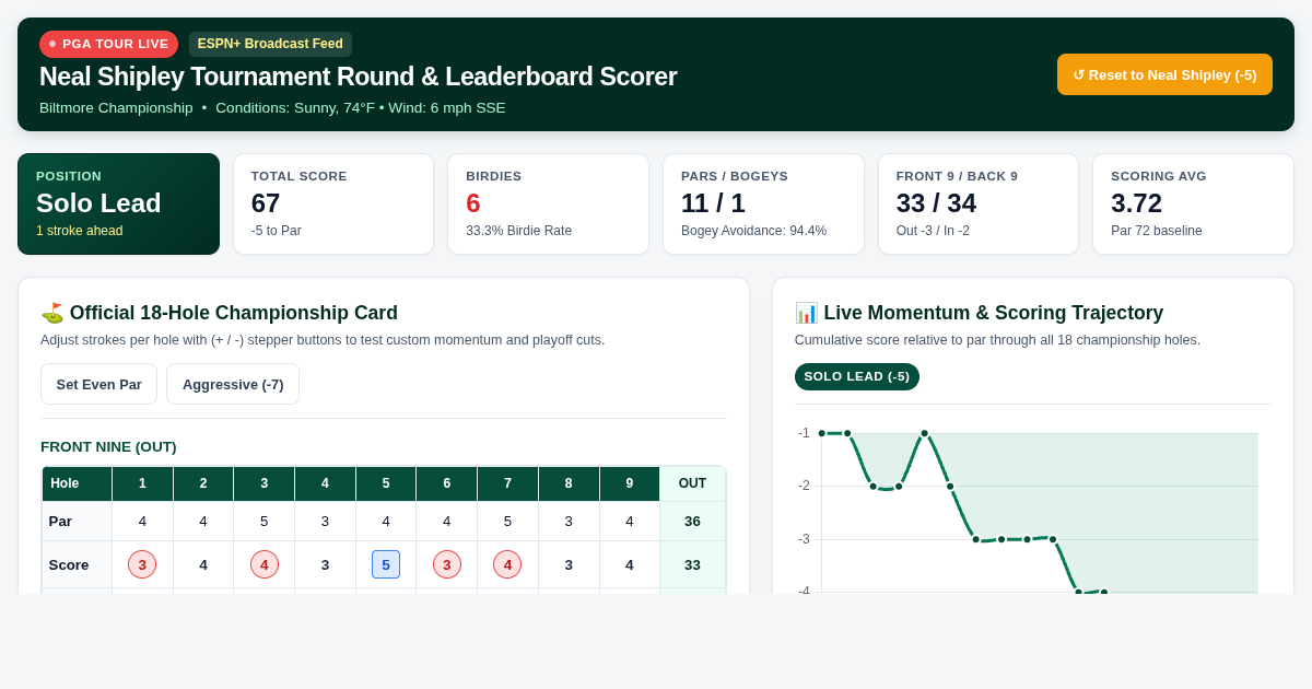 Neal Shipley Tournament Scorer | Biltmore Championship Live Round Tracker preview