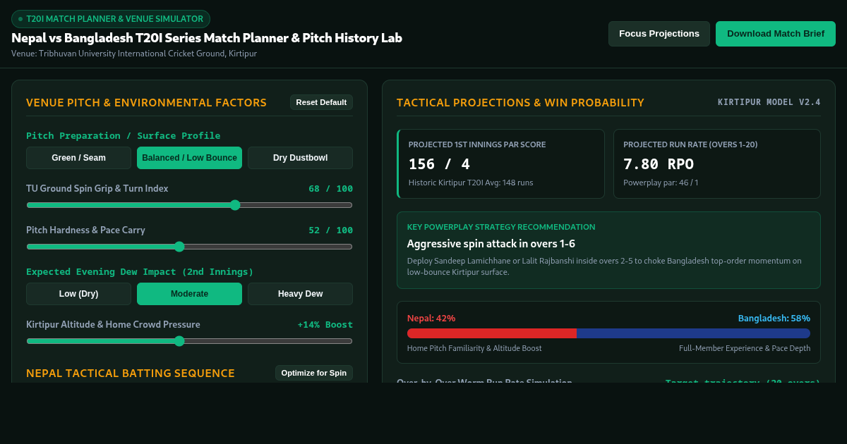 Nepal vs Bangladesh T20I Series Match Planner & Pitch History Lab preview