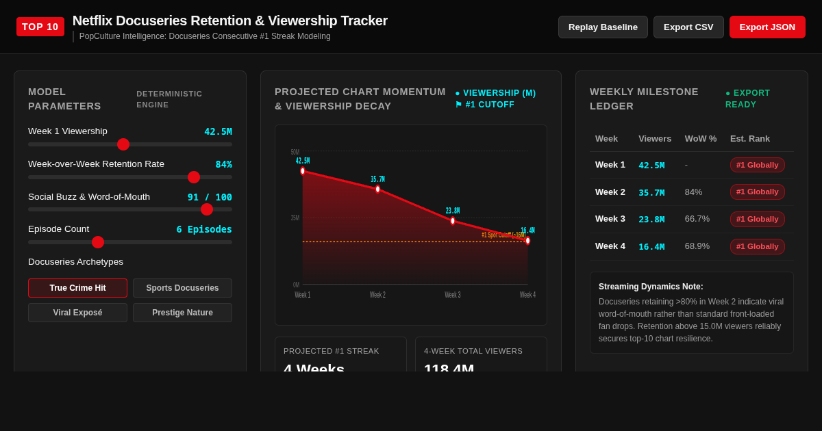 Netflix Docuseries Retention & Viewership Tracker preview