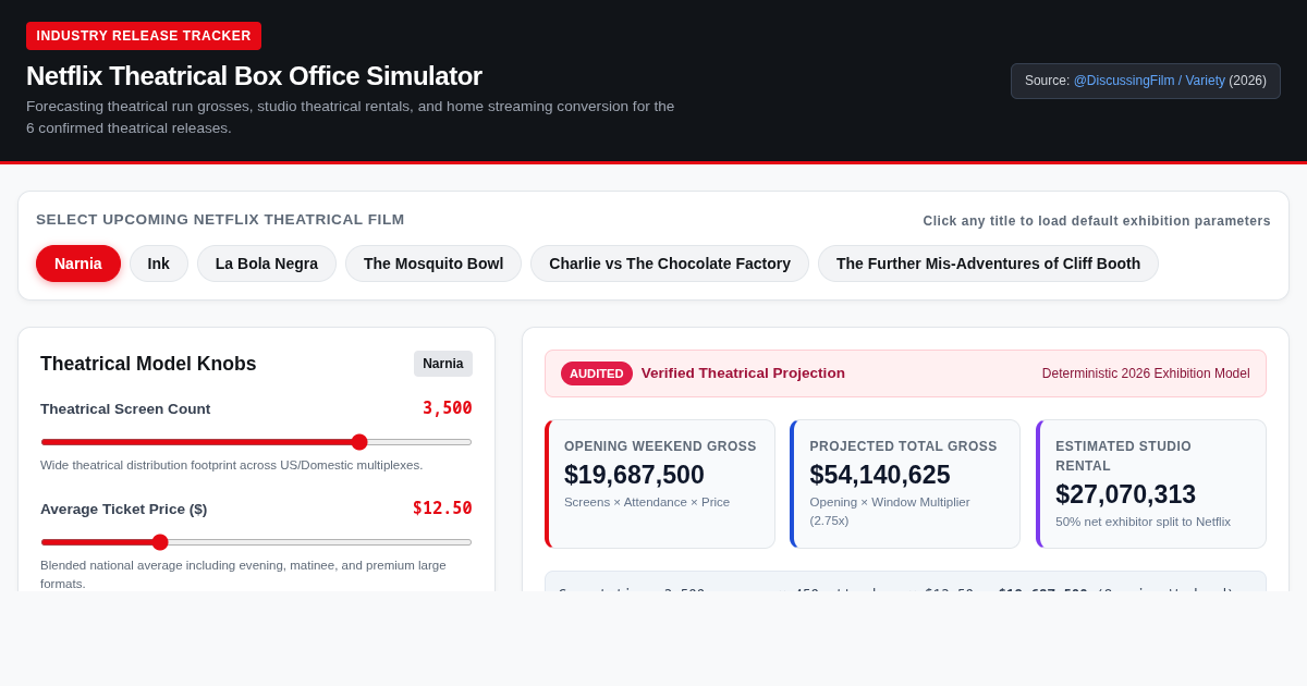 Netflix Theatrical Box Office Simulator & Tracker preview