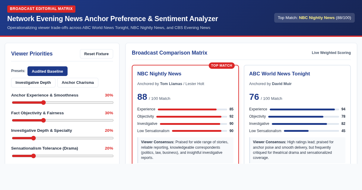 Network Evening News Anchor Preference & Sentiment Analyzer