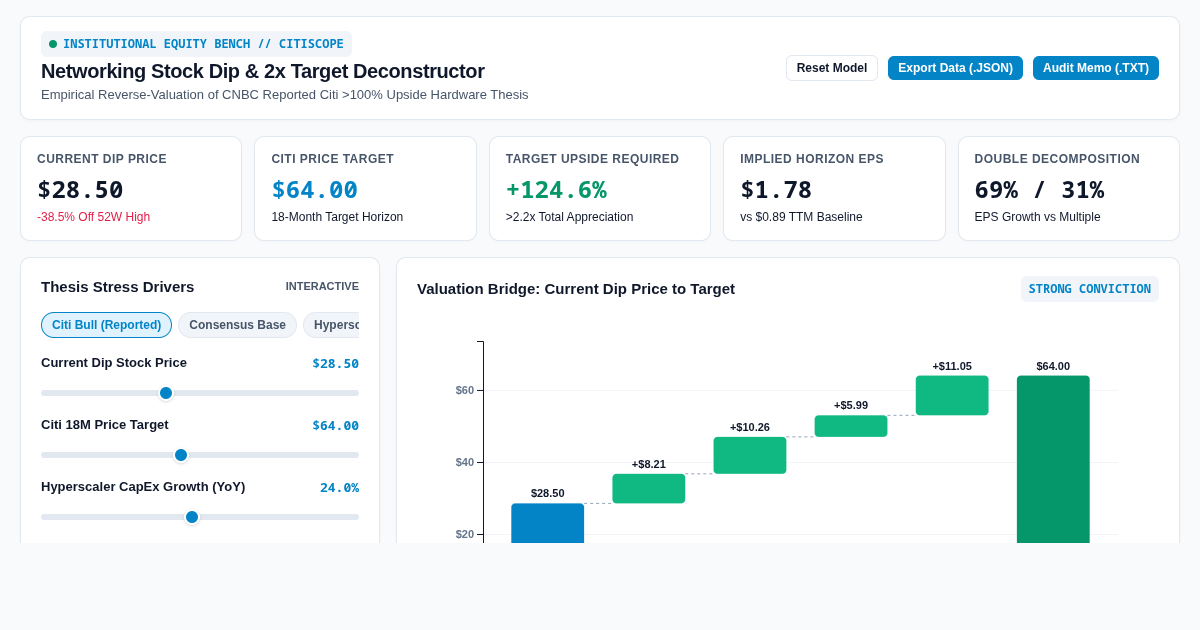 Networking Stock Dip & 2x Target Deconstructor | Institutional Thesis Workbench preview