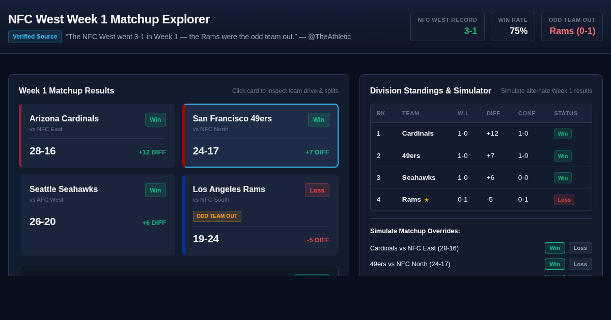 NFC West Week 1 Matchup Explorer | The Athletic Sports Analytics preview