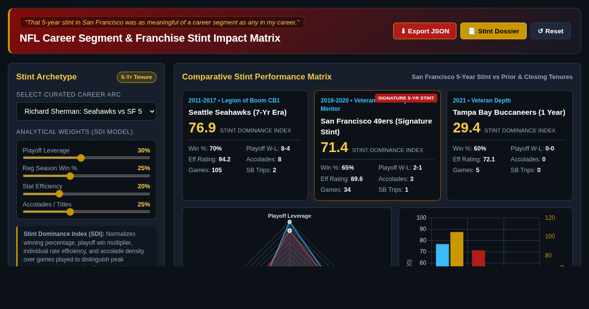 NFL Career Segment & Franchise Stint Impact Matrix preview