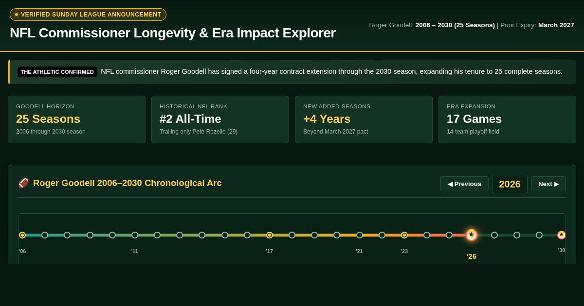 NFL Commissioner Longevity & Era Impact Explorer preview
