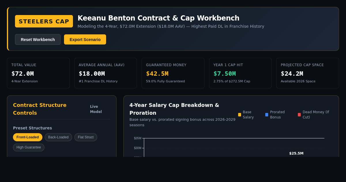 Keeanu Benton Contract & Steelers Salary Cap Workbench preview