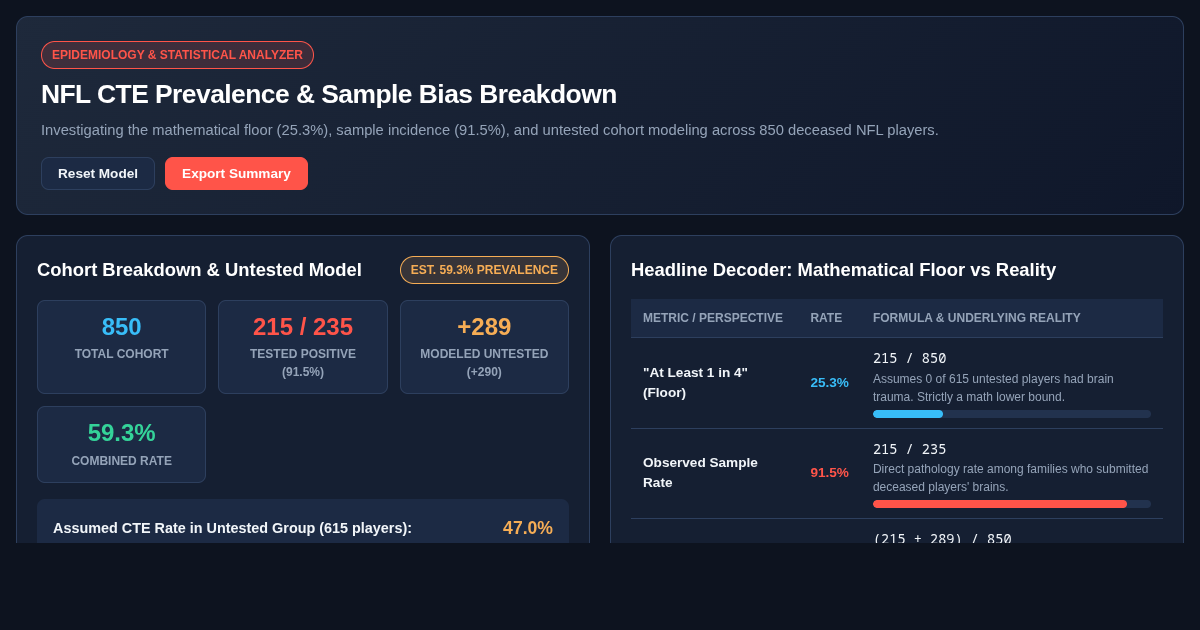 NFL CTE Prevalence & Sample Bias Breakdown preview