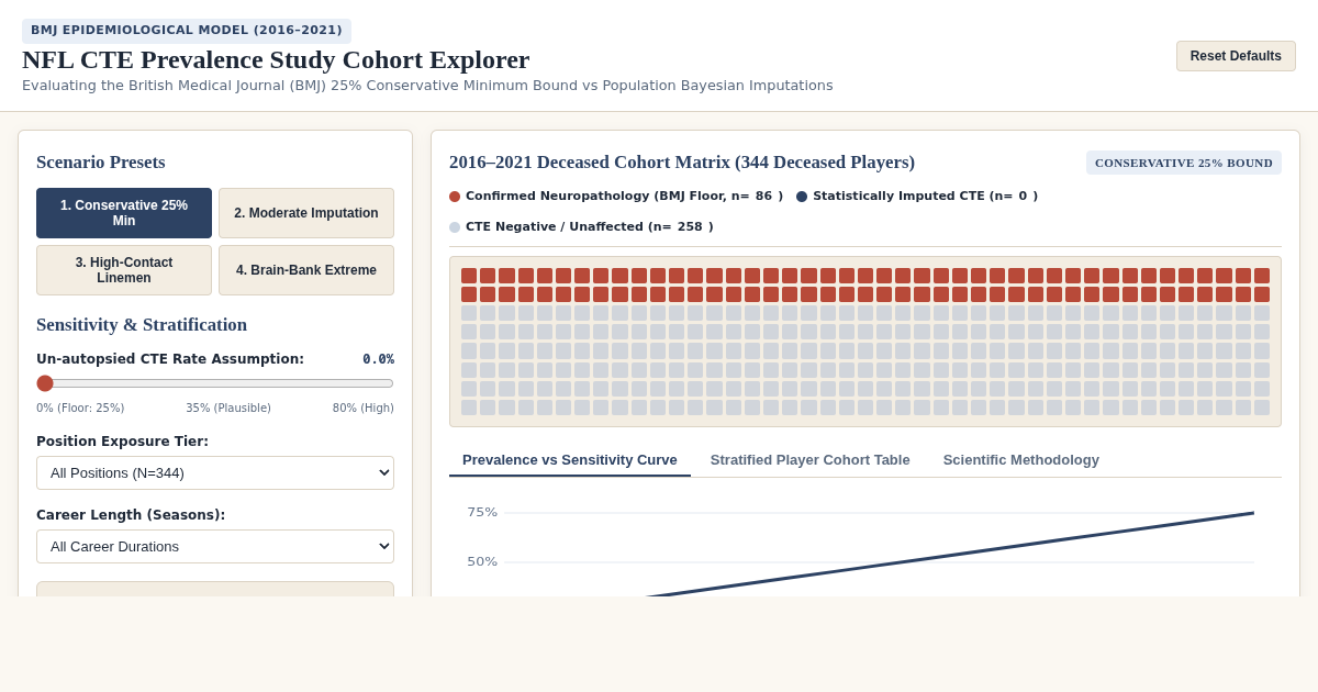 NFL CTE Prevalence Study Cohort Explorer (2016–2021 BMJ Analysis) preview