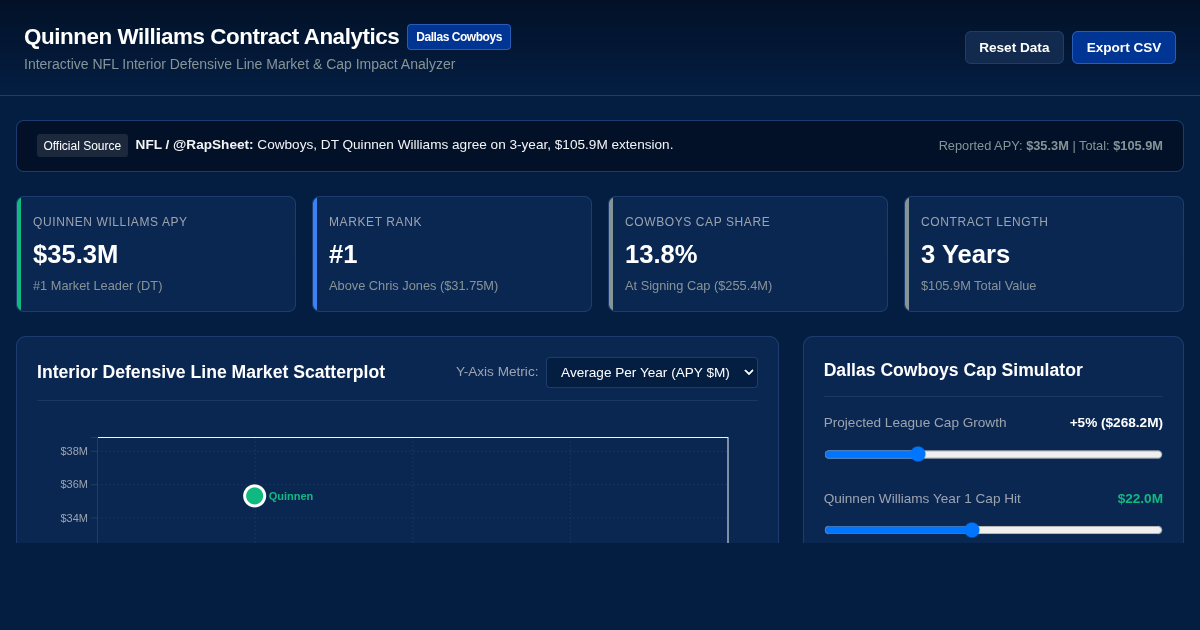 NFL DT Market Analytics: Quinnen Williams Cowboys Extension preview