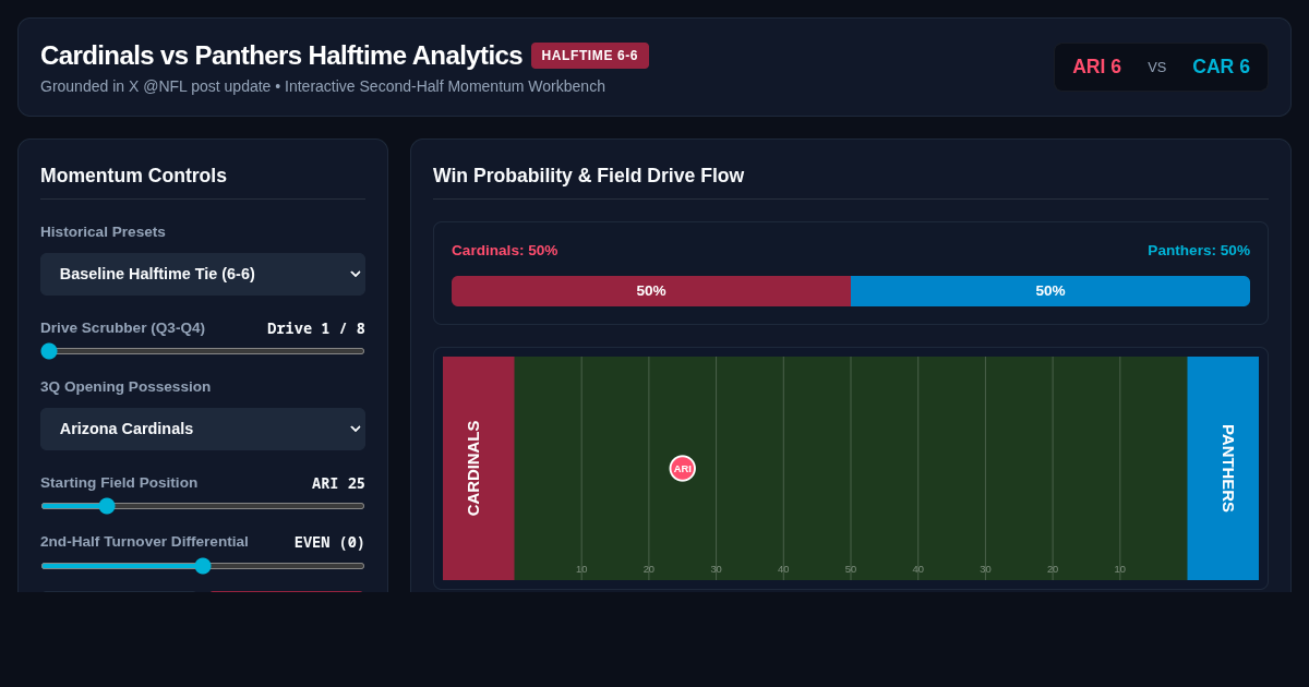 NFL Halftime Tie Analytics & Second-Half Momentum Simulator preview