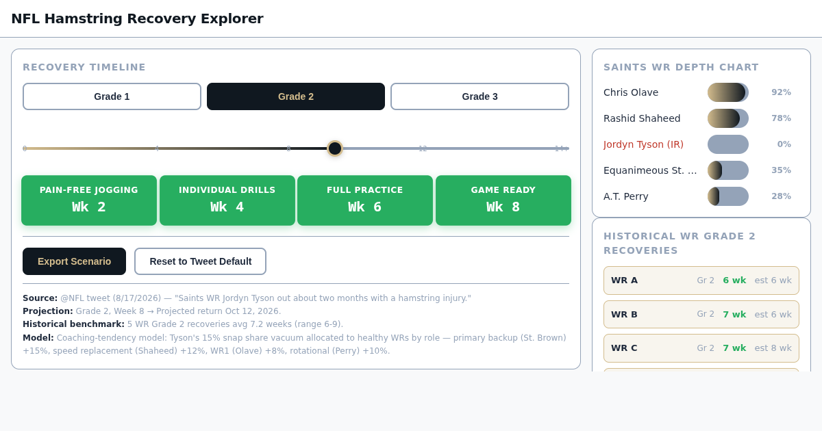 NFL Hamstring Recovery Explorer preview
