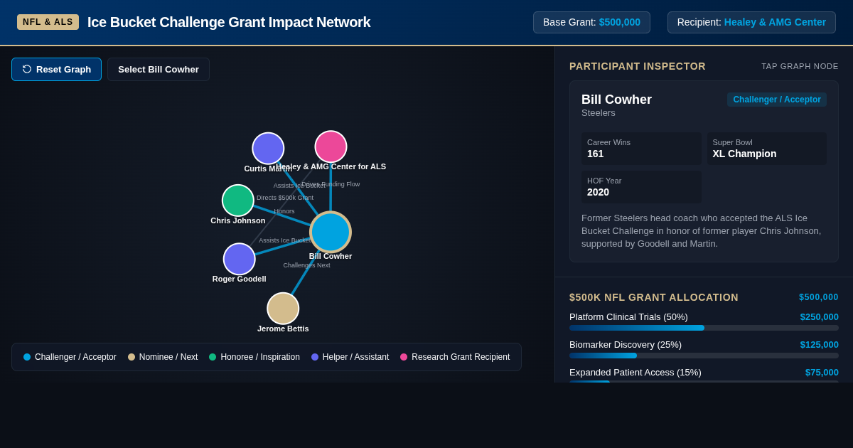 NFL ALS Ice Bucket Challenge & Grant Network preview