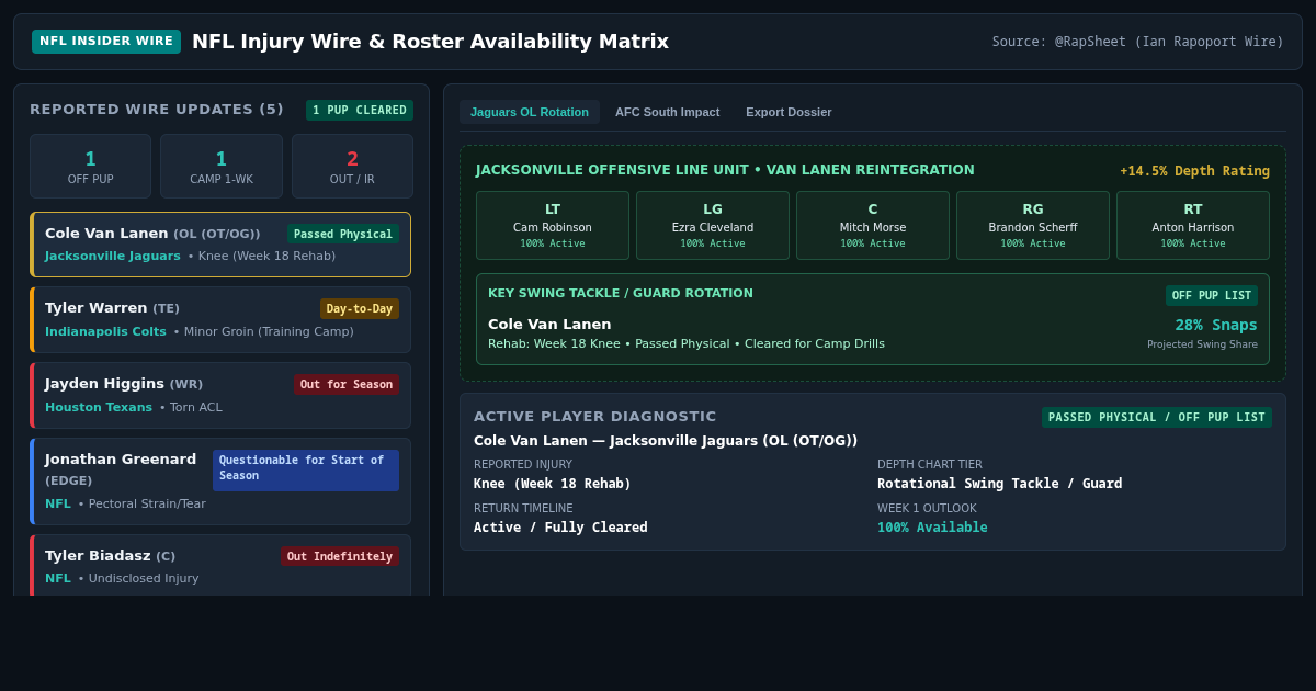 NFL Injury Wire & Roster Availability Matrix preview