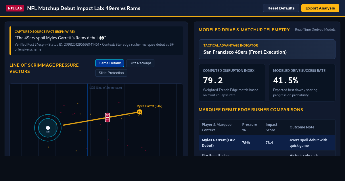 NFL Matchup Debut Impact Lab: 49ers vs Rams & Myles Garrett preview