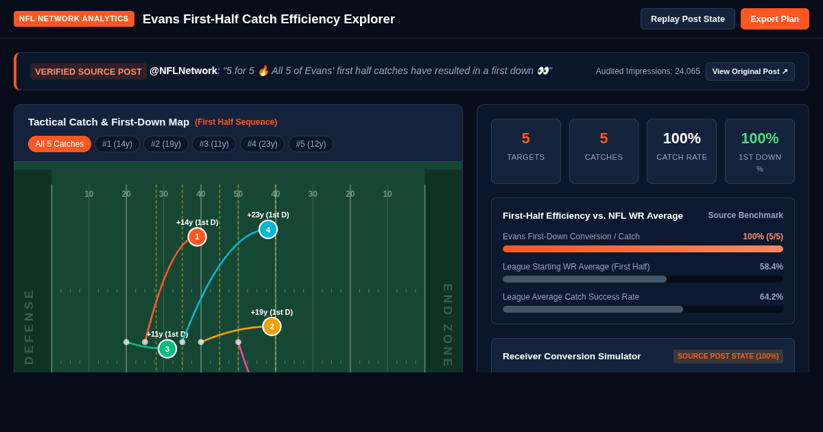 Evans First-Half Catch Efficiency Explorer | NFL Network Analytics preview