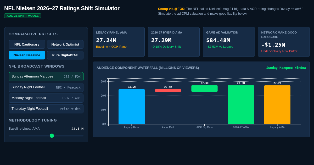 NFL Nielsen Ratings Shift & Ad CPM Impact Simulator preview