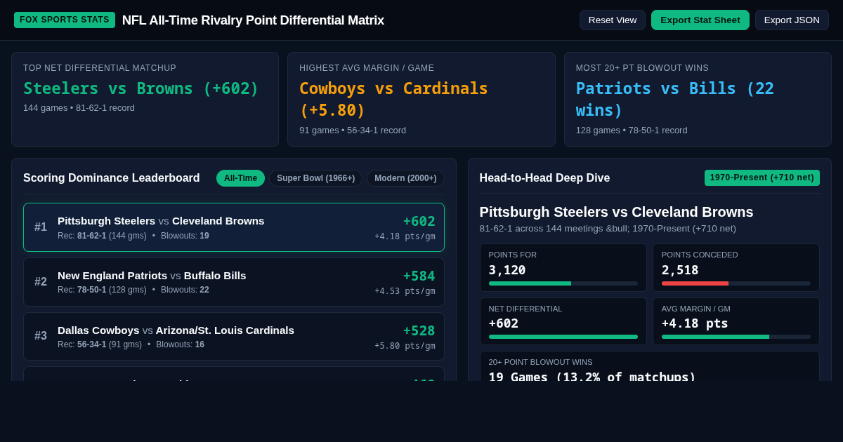 NFL Rivalry Point Differential Matrix | All-Time Head-to-Head Scoring Dominance preview