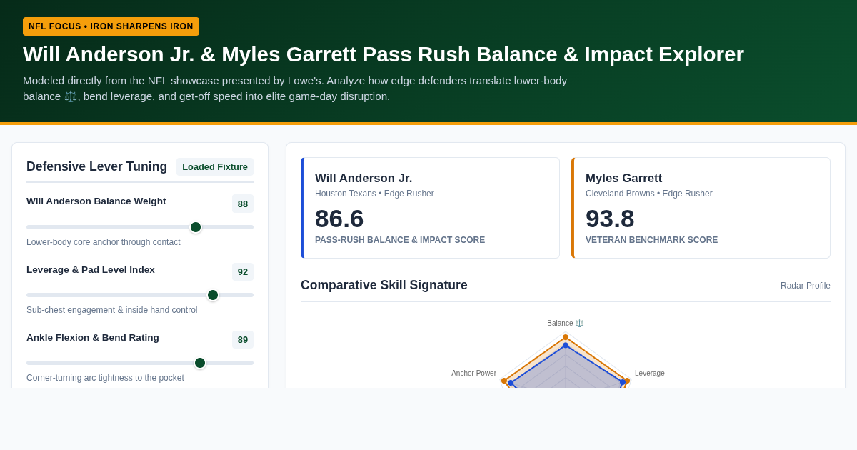 Will Anderson Jr. & Myles Garrett Pass Rush Balance & Impact Explorer preview
