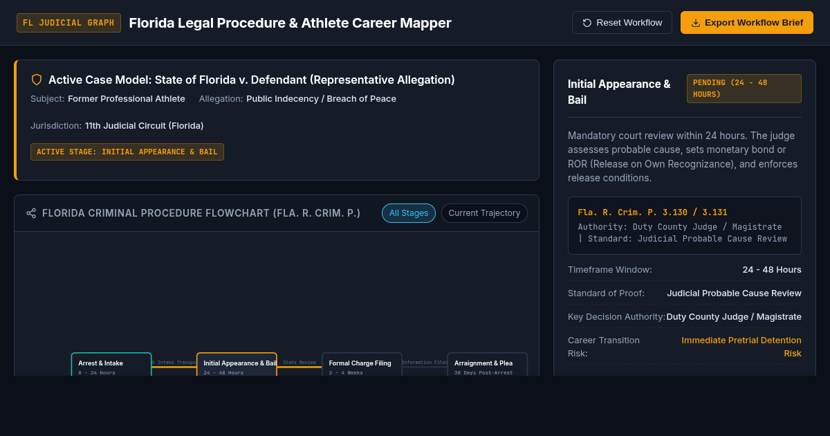 Florida Legal Procedure & Athlete Career Timeline Mapper preview
