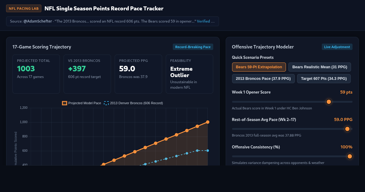 NFL Points Record Pace Tracker | 2013 Broncos vs Bears 59-Point Opener preview