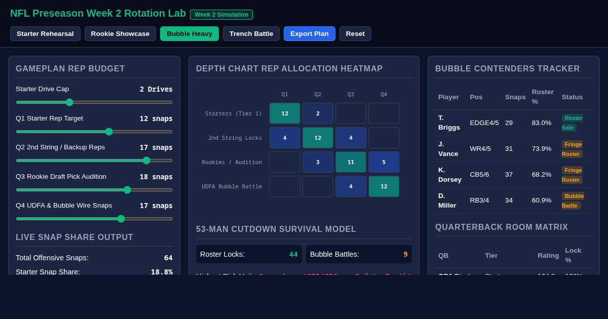 NFL Preseason Week 2 Rotation & Roster Bubble Lab preview