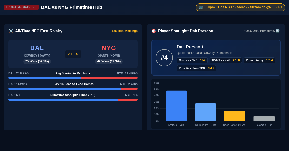 NFL Primetime Matchup & Broadcast Hub: DAL vs NYG preview