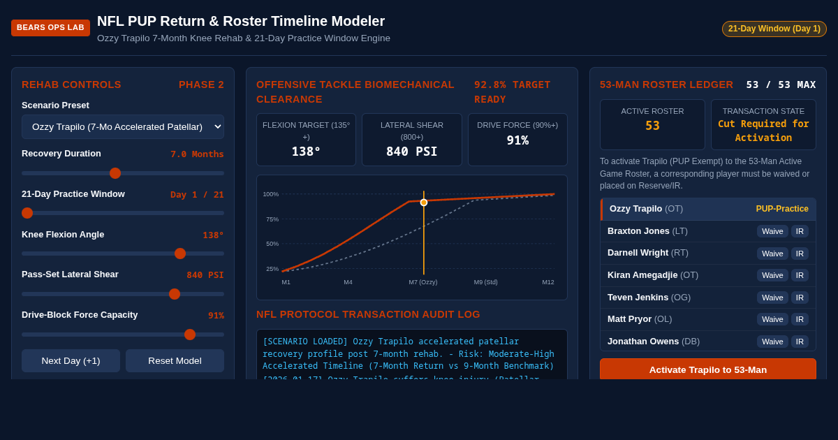 NFL PUP Return & Roster Timeline Modeler | Bears OT Ozzy Trapilo Rehab preview