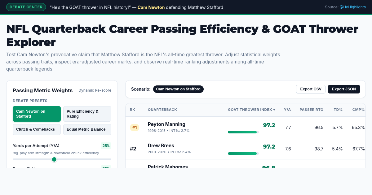 NFL Quarterback Career Passing Efficiency & GOAT Thrower Explorer preview