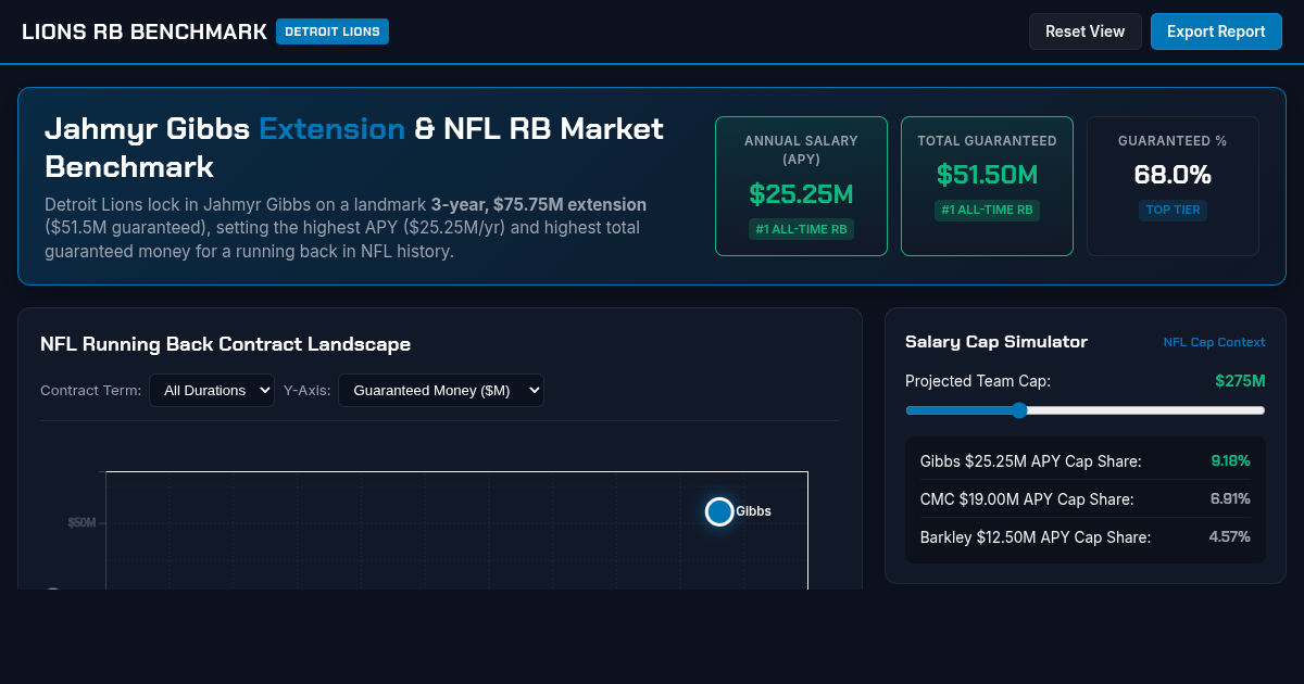 Jahmyr Gibbs Extension & NFL RB Contract Benchmark preview