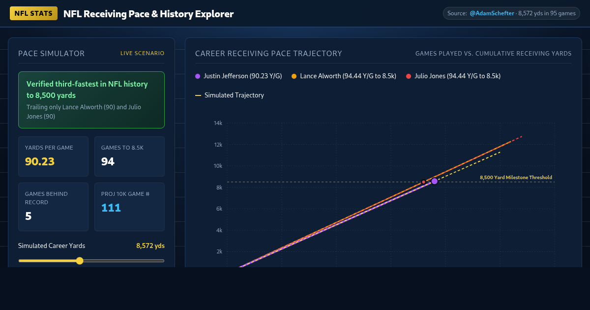 NFL Receiving Pace and History Explorer | Justin Jefferson Milestone Tracker preview