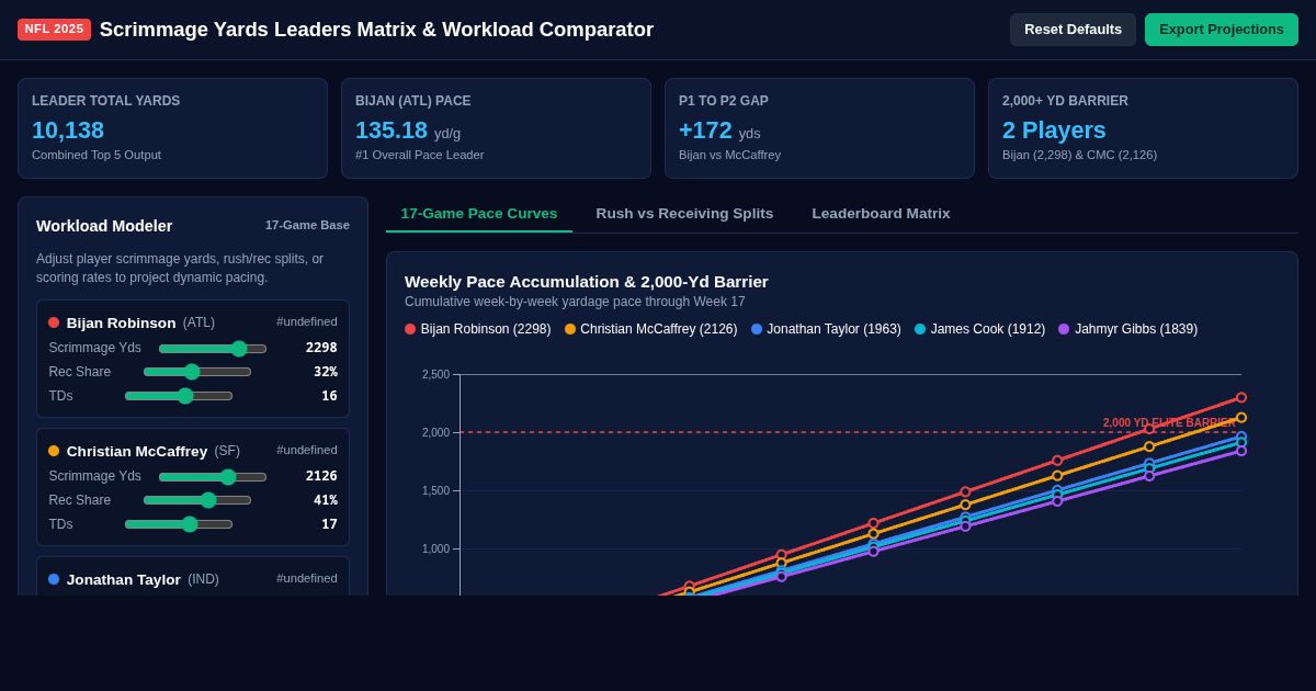 2025 NFL Scrimmage Yards Leaders Matrix & Workload Comparator preview
